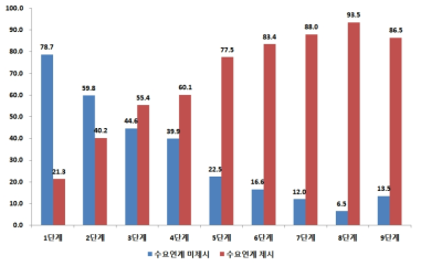 TRL별 연구개발 준비단계에서 수요연계 제시 여부