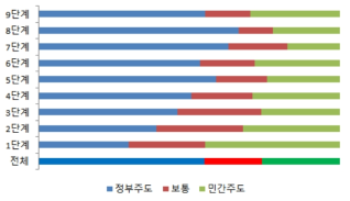 실증지원 주체에 대한 응답