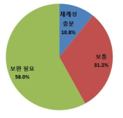 현행 연구개발 실증 투자의 체계성에 대한 응답