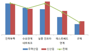 실증 과정 주요 애로사항