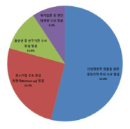 실증 수요 도출 시 주안점에 대한 인식