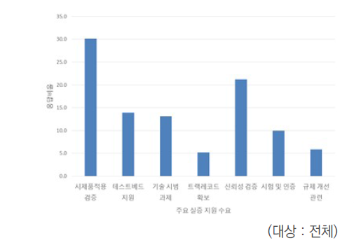 실증 우선 지원요소 인식