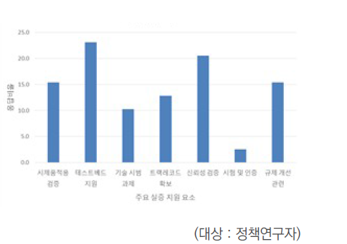 실증 우선 지원요소 인식