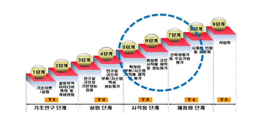 기술성숙도(TRL) 단계 및 실증의 범위