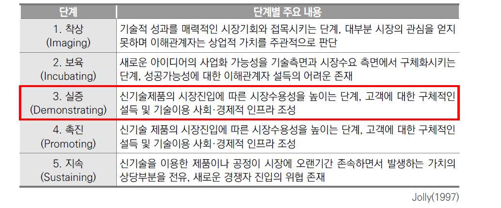 기술사업화 모형 단계별 주요 내용