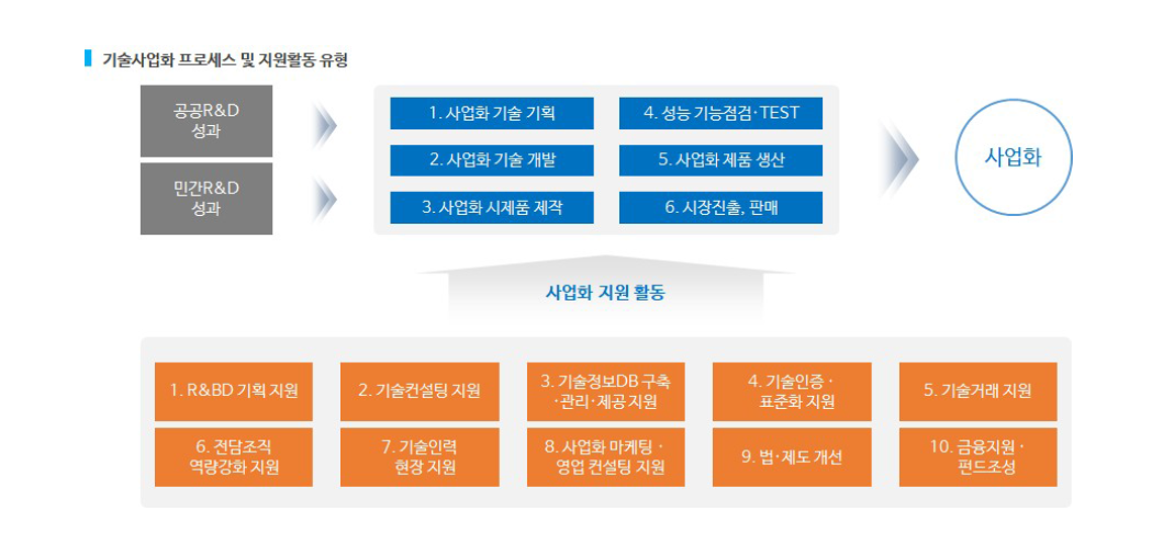 기술사업화 프로세스 및 지원활동 유형