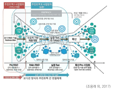 기술사업화 프로세스에서의 추진트랙별 사업범위와 연계성