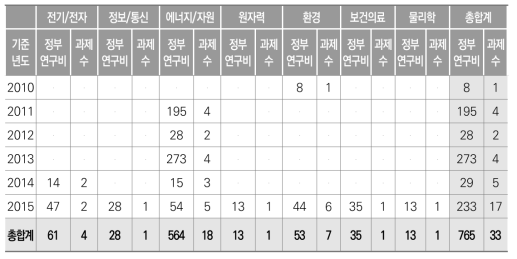 과학기술표준분류별 실증과제 현황(안소영 외, 2017)