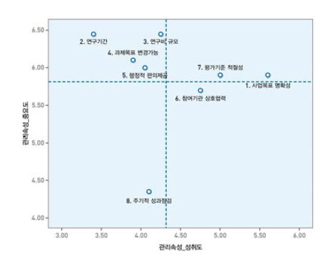 관리 속성 IPA 매트릭스