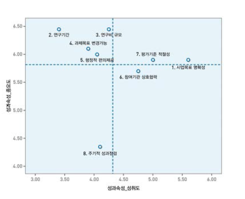 성과 속성 IPA 매트릭스