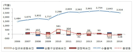 한국의 소재･부품 수출 변동요인 분해(2006~2016년)