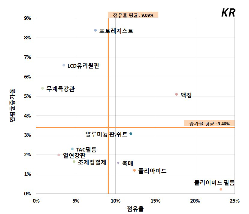 한국국적의 적자품목별 특허동향 및 점유율(소재분야-한국)