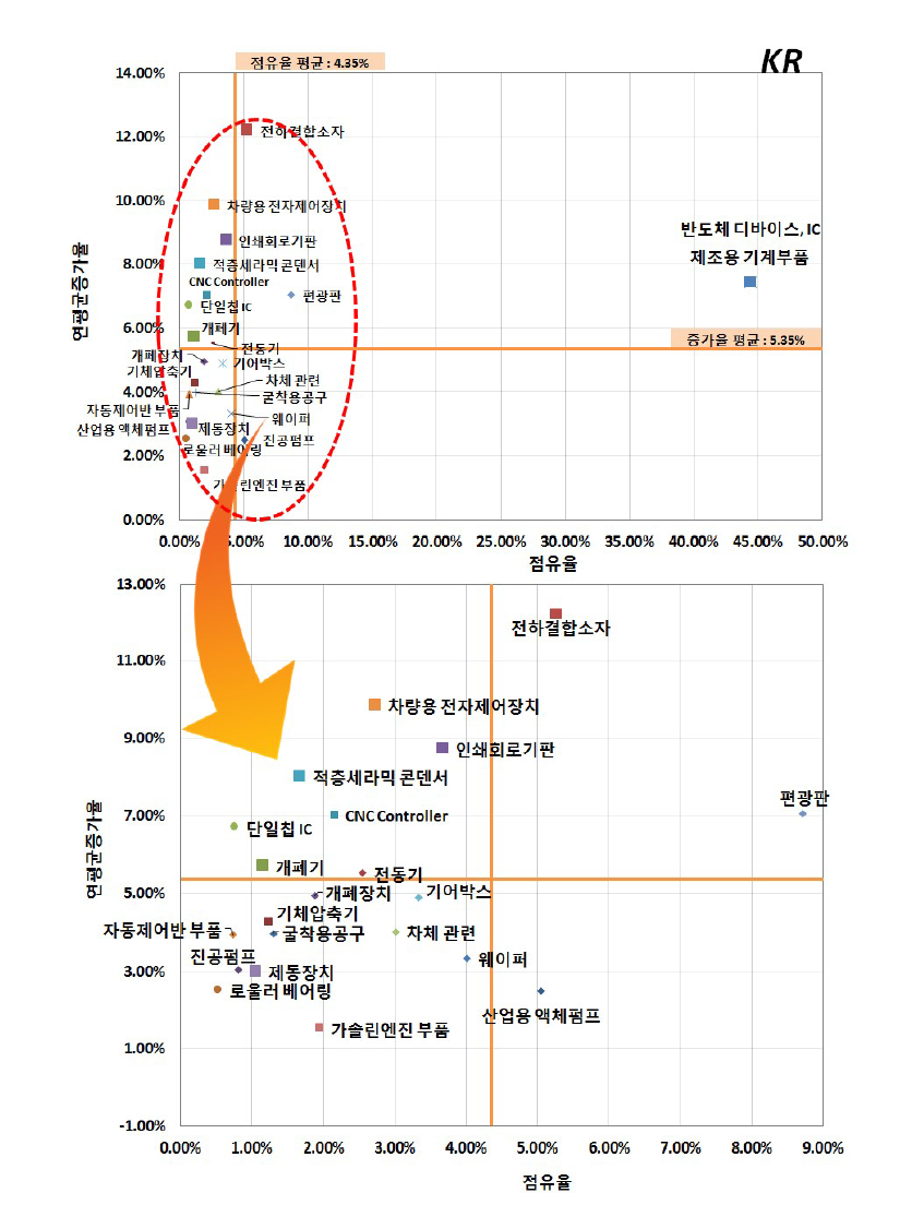 한국국적의 적자품목별 특허동향 및 점유율(부품분야-한국)