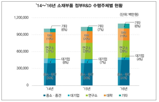 소재･부품 정부R&D 수행주체별 투자변화추이(’14~’16년)