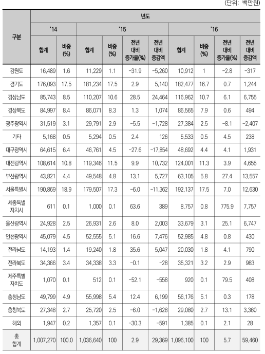 소재･부품 정부R&D 지역별 투자변화추이(’14 ~ ’16년)