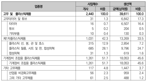 소재･부품 세부업종별 현황(고무 및 플라스틱) (2016년)