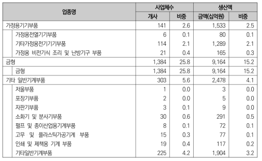 소재･부품 세부업종별 현황(일반기계부품) (2016년)