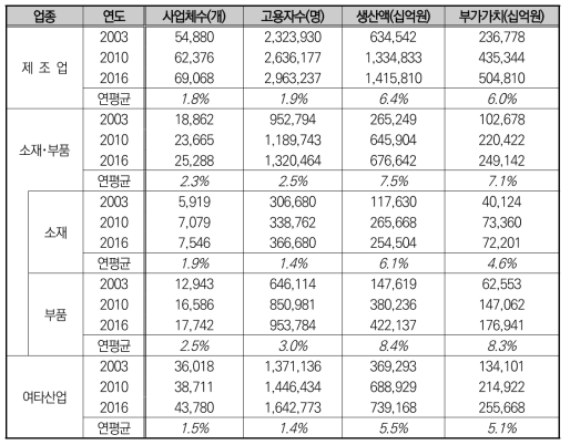 소재･부품 산업현황 중장기 변화 추이 (2003~2016년)