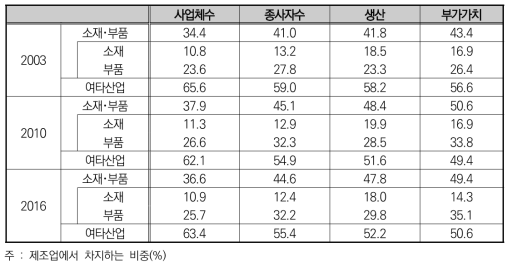소재･부품의 제조업대비 비중 변화 추이(2003~2016년)