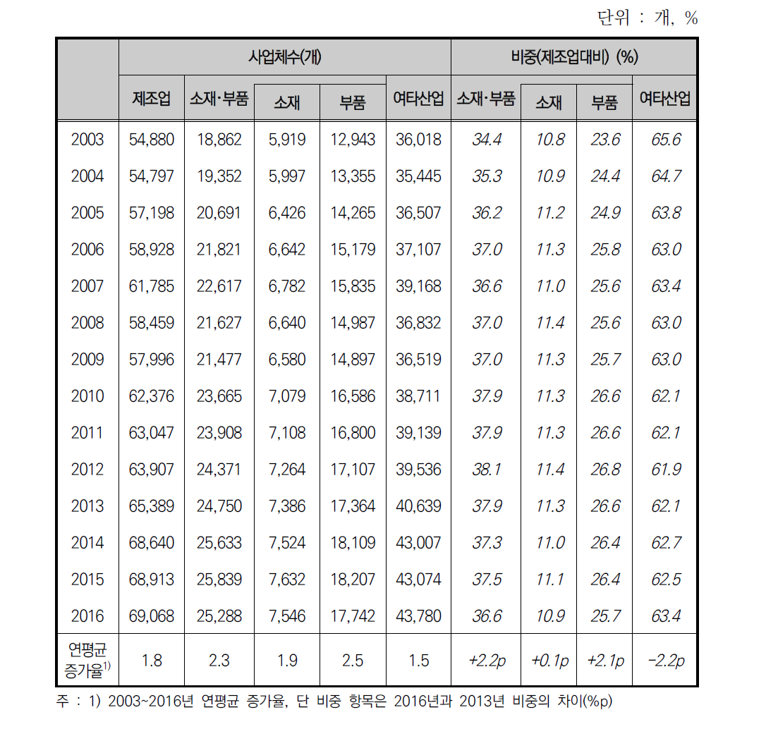 연도별 사업체수의 변화 추이(2003~2016년)