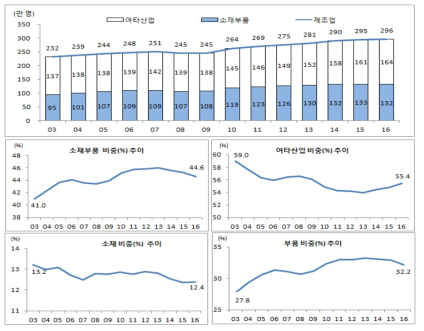 연도별 종업원수의 변화 추이(2003~2016년)