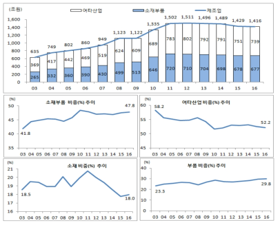 연도별 생산액의 변화 추이(2003~2016년)