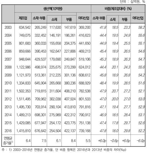 연도별 생산액의 변화 추이(2003~2016년)