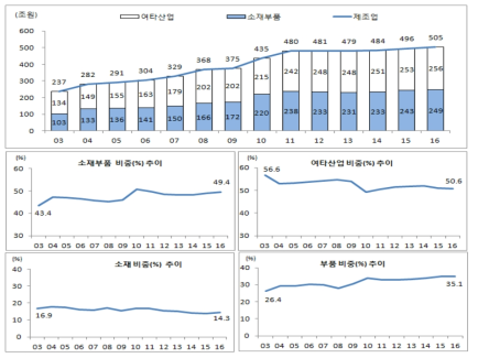연도별 부가가치의 변화 추이(2003~2016년)