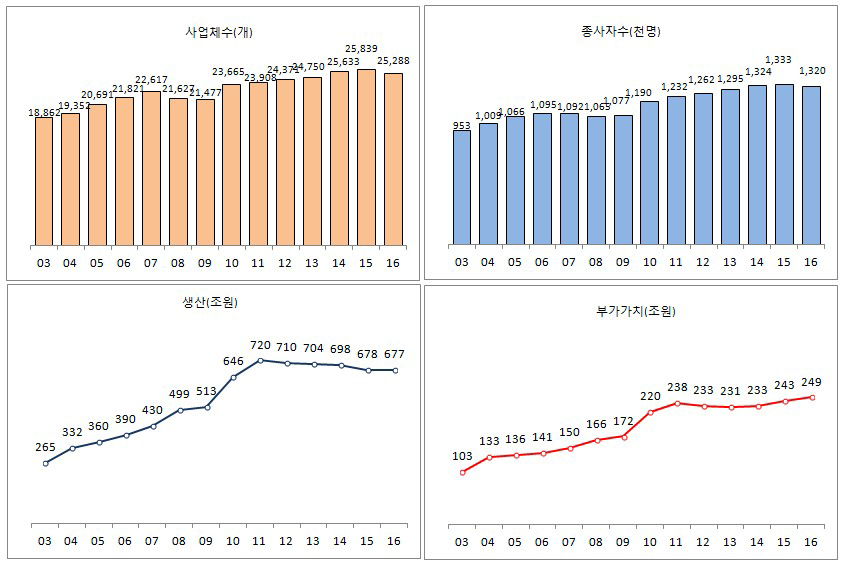 연도별 소재･부품산업의 성장 추이(2003~2016)