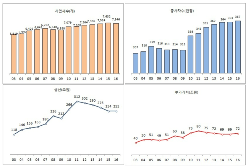 연도별 소재산업의 성장 추이(2003~2016)