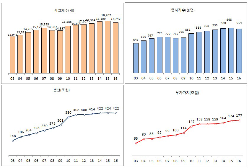 연도별 부품산업의 성장 추이(2003~2016)
