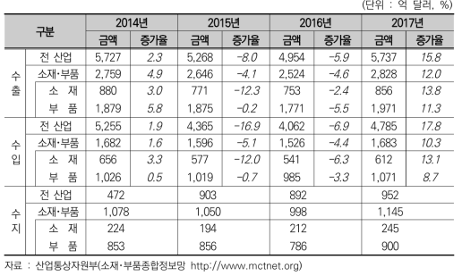 최근 소재산업의 무역실적(2014~2017)