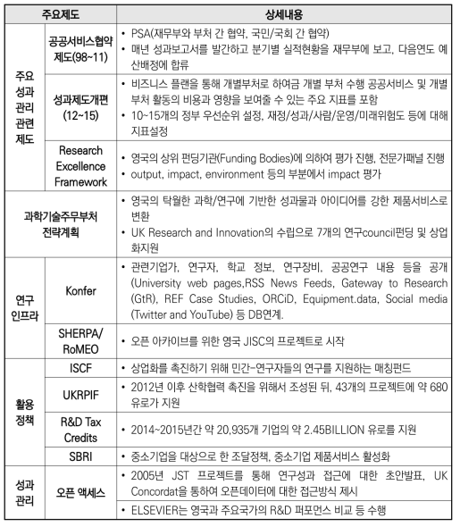 영국의 연구성과 관리활용 요약