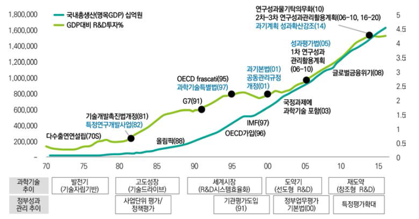 주요 연대별 Event 및 연구성과관리활용 관련 사항 * 자료:e-나라지표, 3차 과학기술기본계획 공청회 자료 등 * 연구성과관리·활용은 파란색으로 표시