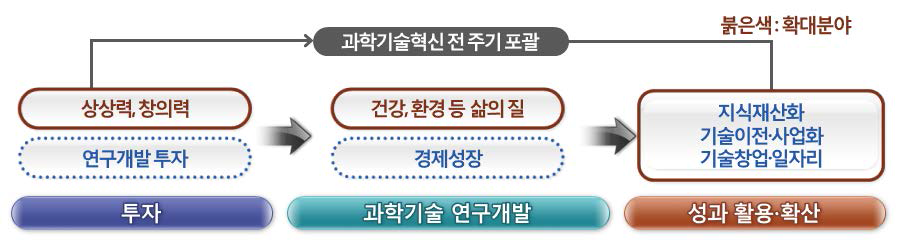 3차 과학기술기본계획 범위확대(성과확산 부문 강조)