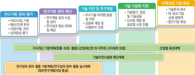 2018 국가 연구개발 성과 관리·활용 범주