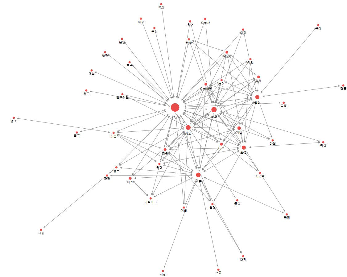 기본계획 네트워크 분석