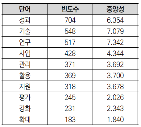 시행계획안건 내 키워드 빈도 및 중앙성