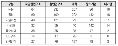 2018년 주요 주체별 총 제출성과(최초) (건)