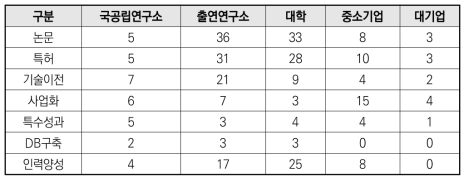 2018년 주요주체별 총 제출성과(우수성과 100선 과제) (건)