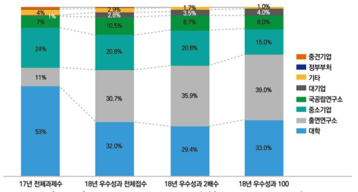 우수성과 주요 단계별 주체분포(%)(’18년선정, ’17년과제수)