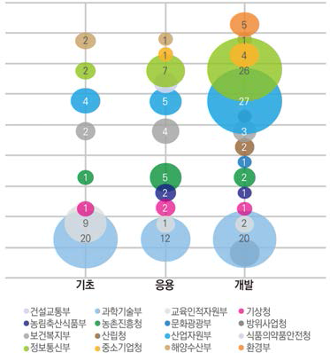 ’06~’07 부처별 연구단계별 우수성과 선정현황