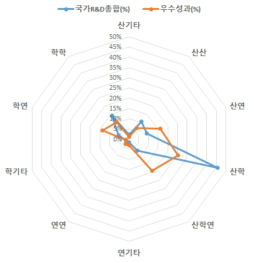 우수성과 과제 및 국가R&D의 상세협력현황(%)