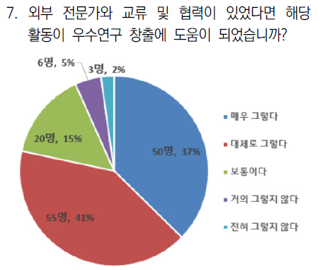 전문가 네트워크 활용성