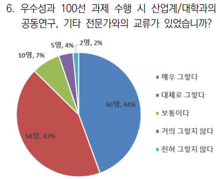 전문가 네트워크 존재여부