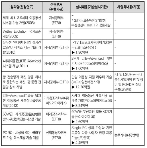 우수성과 100선 중 이동통신 통신망 분야 사업화현황