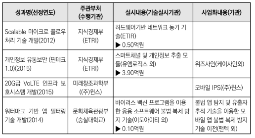 우수성과 100선 중 보안분야 사업화현황