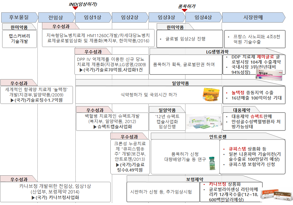 신약분야 주요 우수성과 과제 선정현황