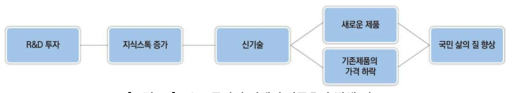 R&D 투자의 경제적 파급효과 발생 경로