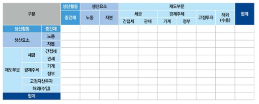 사회계정행렬의 기본 형태